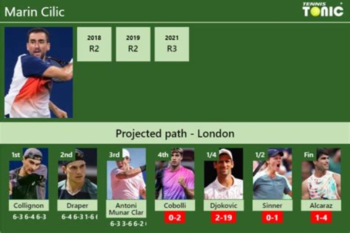 Marin Cilic Age, Wikipedia, Biography, Children, Salary, Net Worth, Parents.