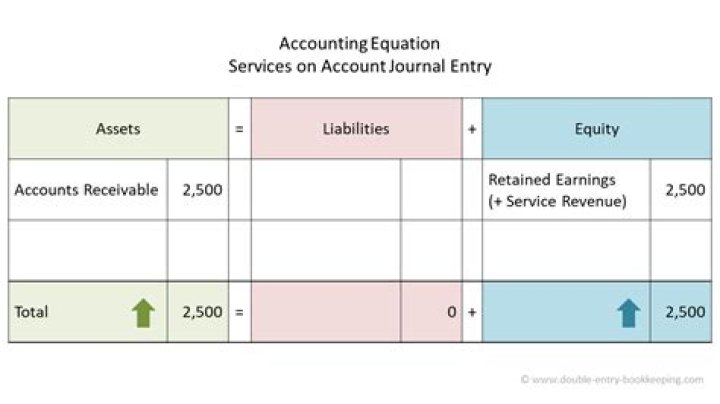 What happens when services are performed on account